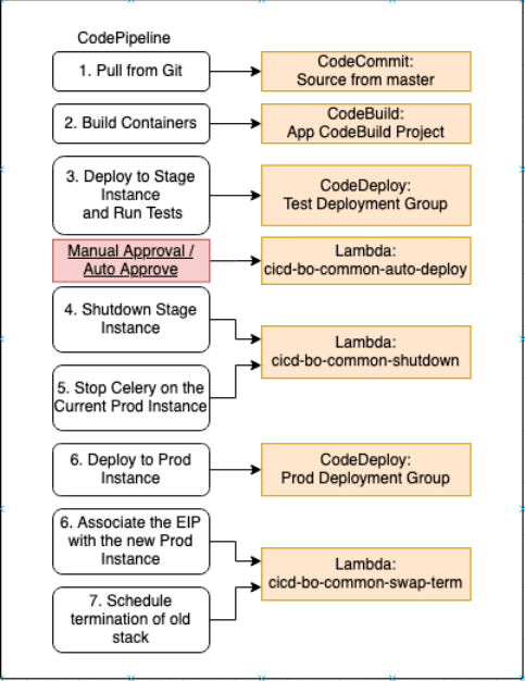 First version of CICD pipeline
