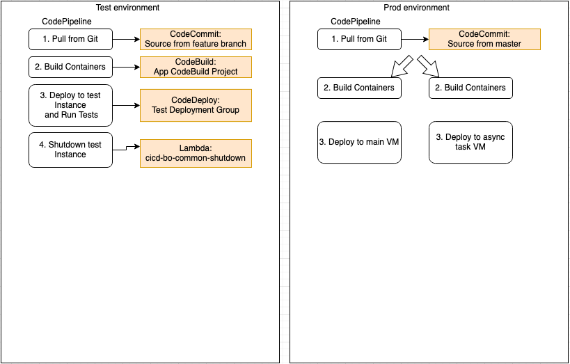 Improved version - forked CICD pipeline